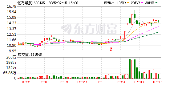扬帆配资 北方导航：预计2025年上半年净利润1.05亿元至1.2亿元 同比扭亏为盈
