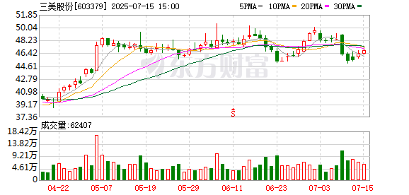 龙辉优配 三美股份：上半年净利同比预增147%-172%