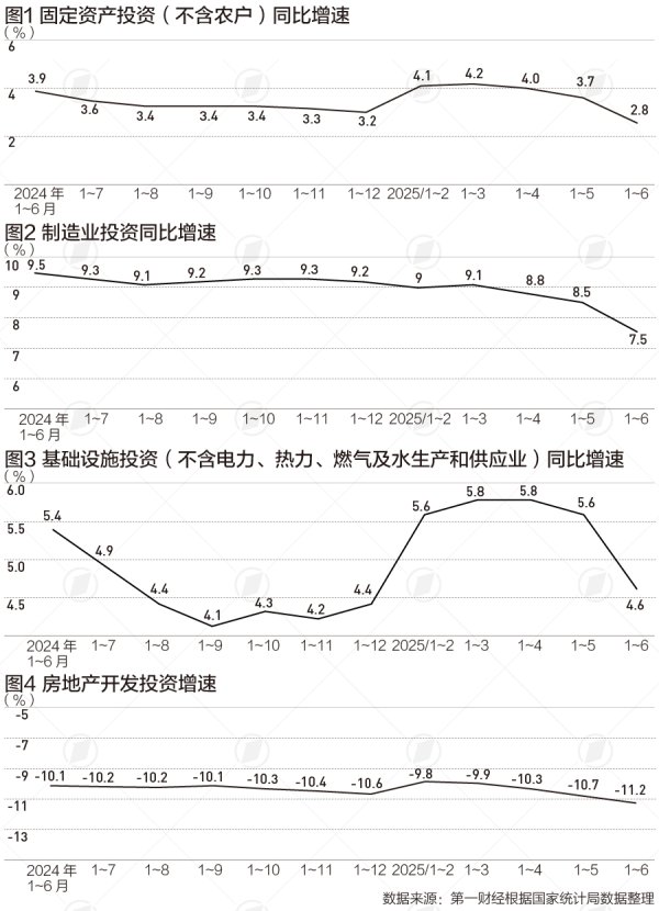 长红配资 投资增速放缓但结构优化，下半年走势如何