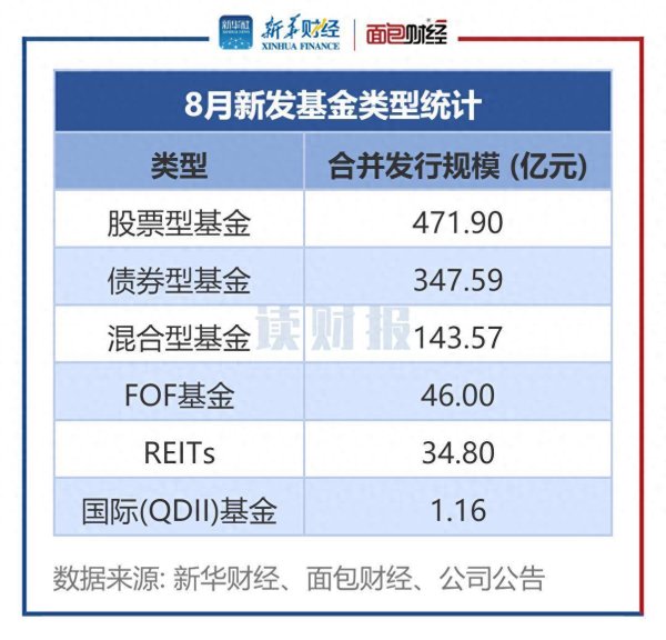 民信配资 【读财报】8月公募基金发行透视：新发基金约1045亿元 华安基金、华润元大基金等发行规模居前
