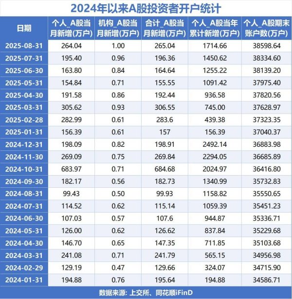同花配资 265万新股民入市！8月A股新开户数激增165%