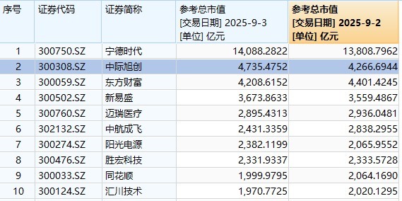 新玺配资 创业板市值亚军易主！中际旭创首次超越东方财富